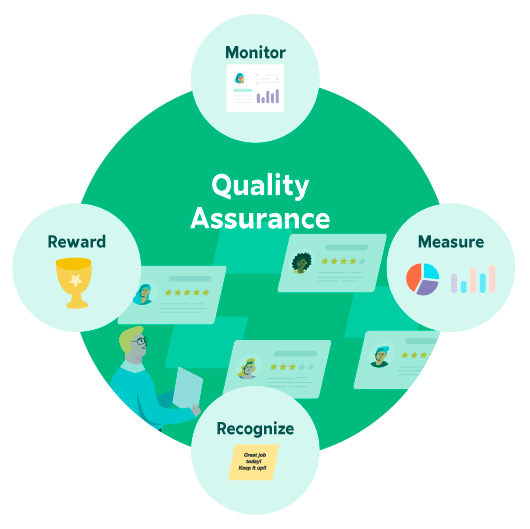 24×7 Customer Service Performance Optimization: Constantly Monitor, Measure, Recognize & Reward Quality