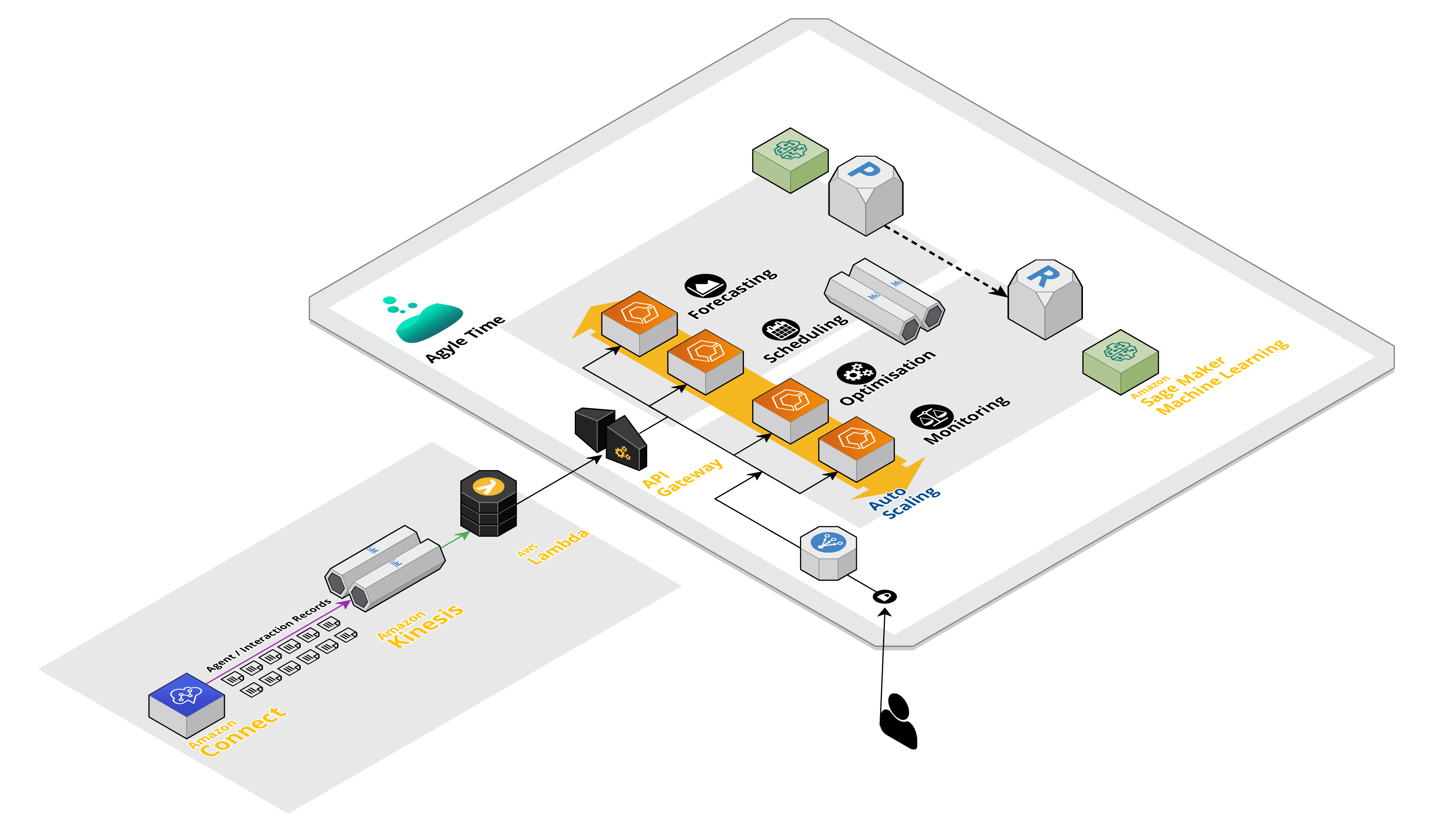 Amazon Connect