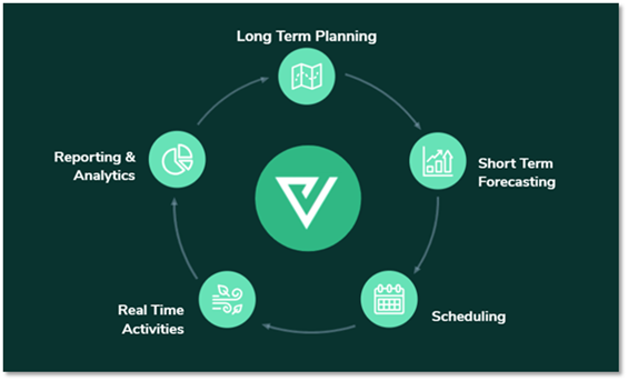 Playvox Workforce Engagement Management Now Available for Dialpad