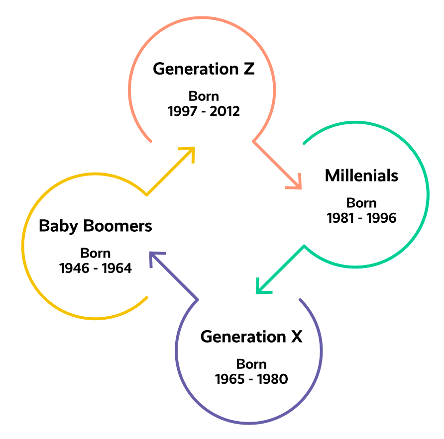 deadline margen Misforstå 4 Tips for Managing a Multi-Generational Contact Center