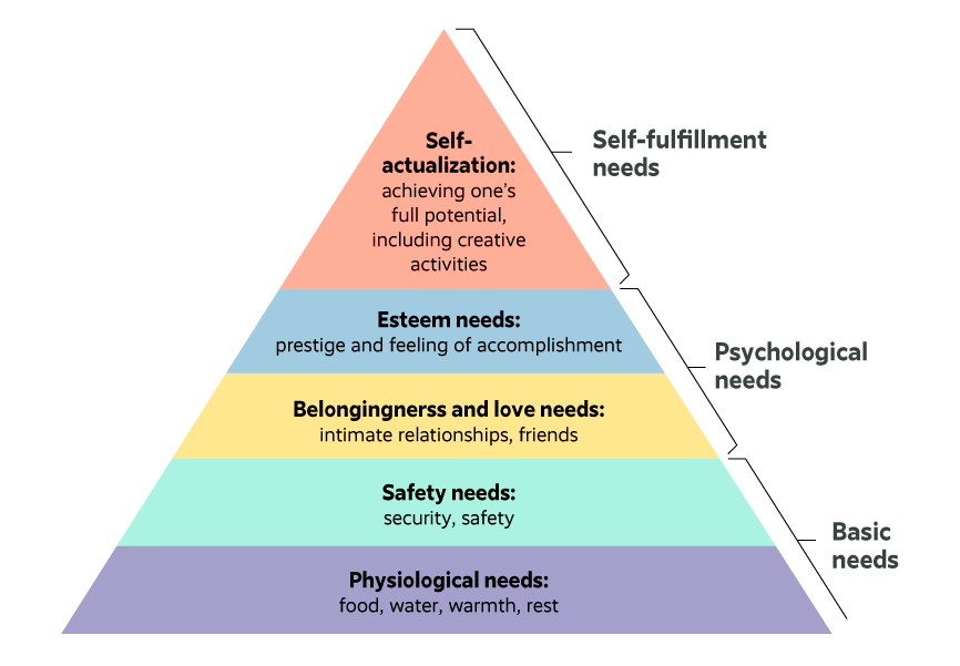 Maslow's Hierarchy of Needs