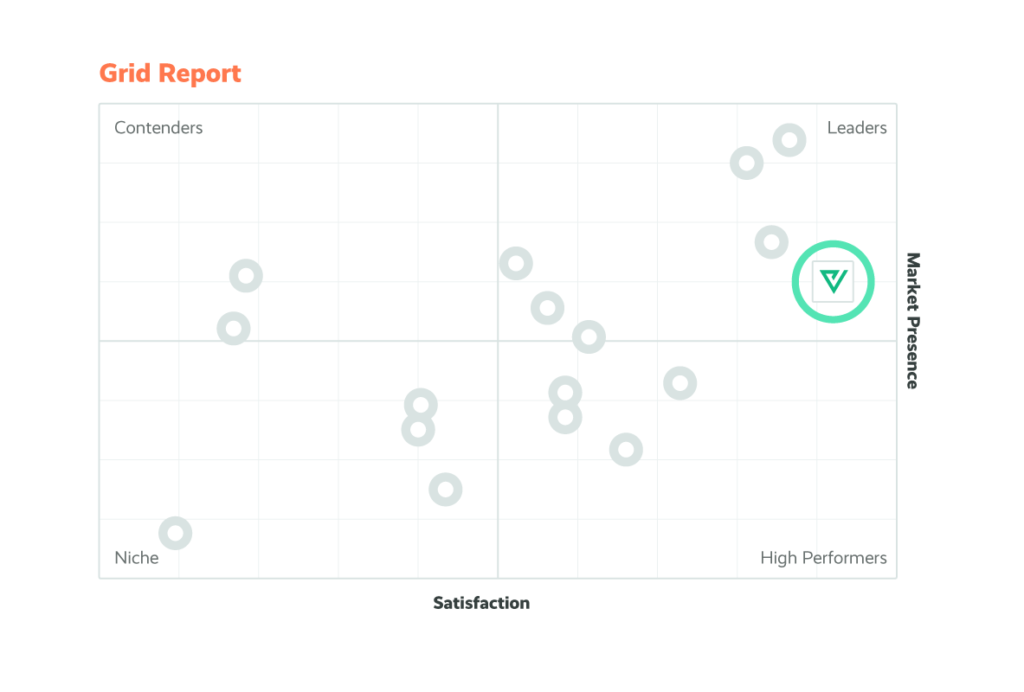 Playvox named a Leader on the G2 Grid® Report for Sixth Consecutive Quarter in Contact Center Quality Assurance