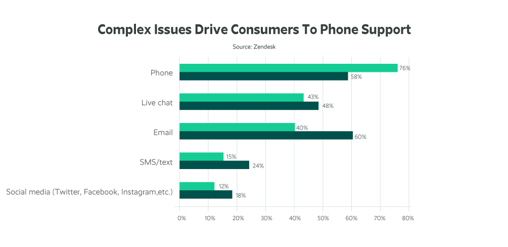 Top 5 Preferred Customer Service Channels Preferred customer service channels