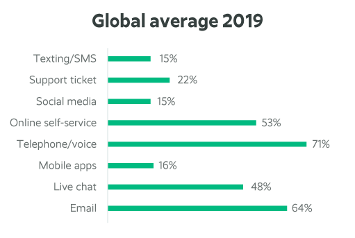 Top 5 Preferred Customer Service Channels Preferred customer service channels