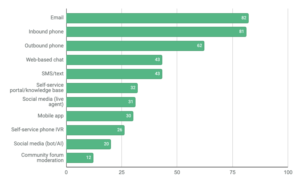 How To Manage Customer Interactions In Any Channel