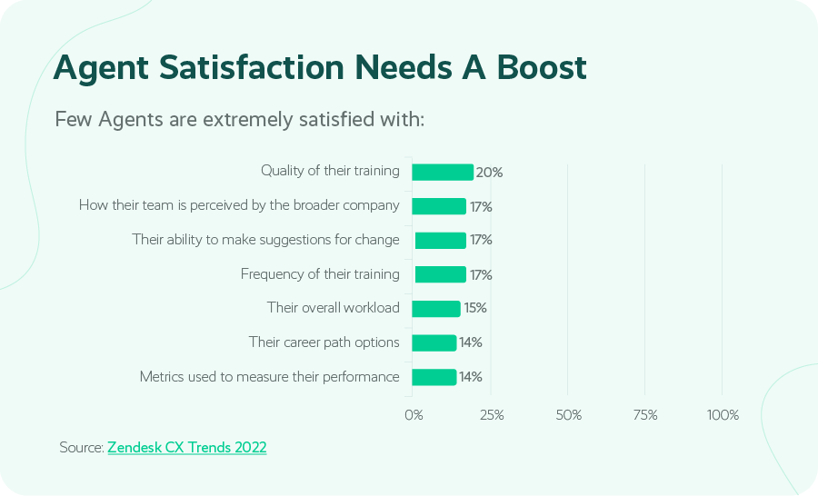 Agent satisfaction needs a boost