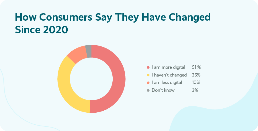 How consumers say they have changed since 2020