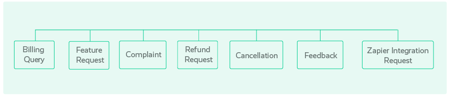 How To Build A Stronger Tagging Taxonomy To Analyze Customer Feedback