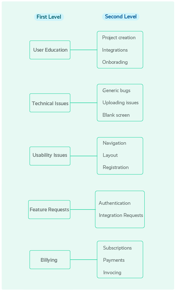 How To Build A Stronger Tagging Taxonomy To Analyze Customer Feedback