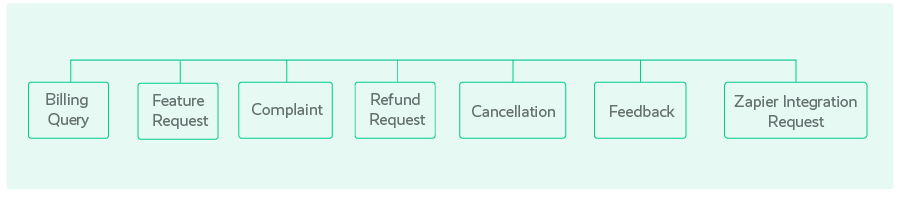 How To Build A Stronger Tagging Taxonomy To Analyze Customer Feedback