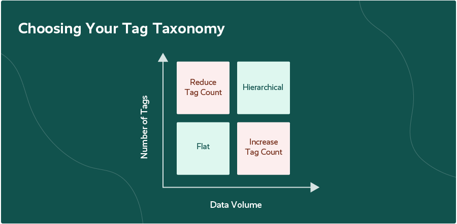 A graph with "Data volume" on the x axis and "Number of tags" on the y axis. The graph displays when it's appropriate to use a hierarchical tagging taxonomy versus a flat tagging taxonomy.