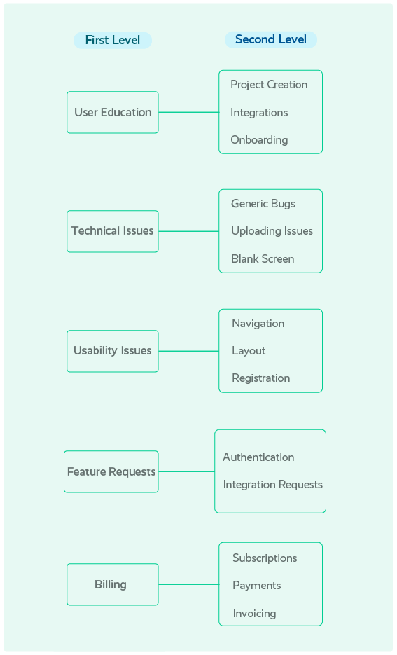 How To Build A Stronger Tagging Taxonomy To Analyze Customer Feedback