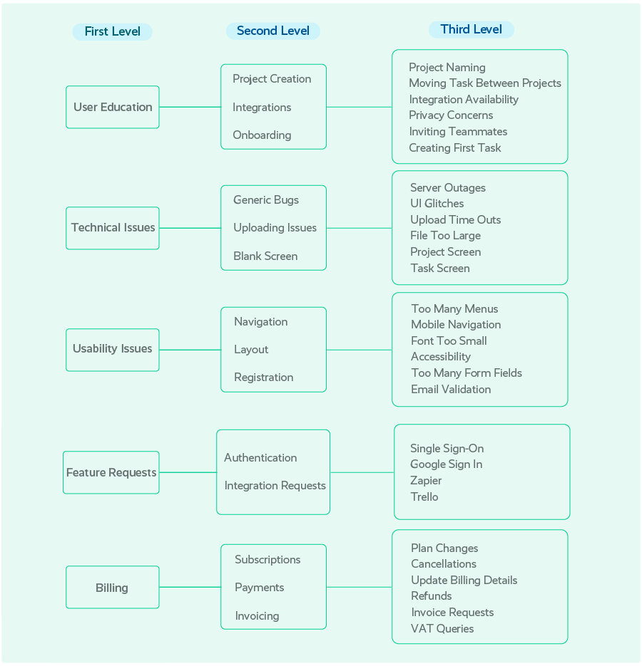 How To Build A Stronger Tagging Taxonomy To Analyze Customer Feedback