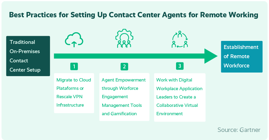Las 5 mejores maneras de involucrar a los agentes del contact center remoto Managing remote call center agents