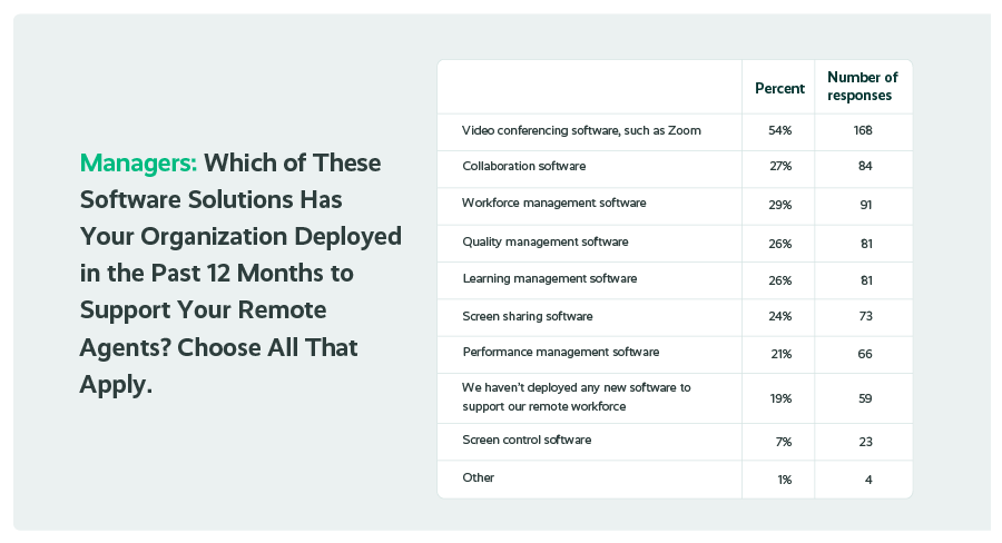 Remote Work: The Dangerous Disconnect Between Contact Center Management and Agents Contact Center Management