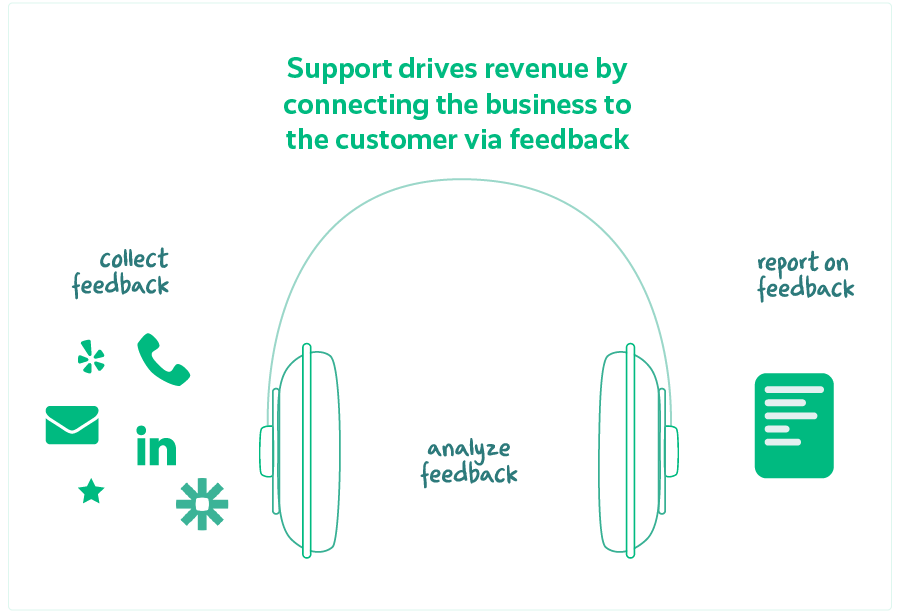 A graphic displaying how customer support teams collect and analyze feedback. 