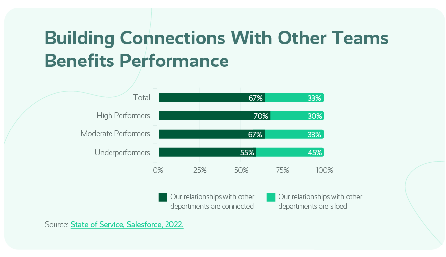 A chart showing how building connections between customer support teams and other teams benefits customer support team performance.