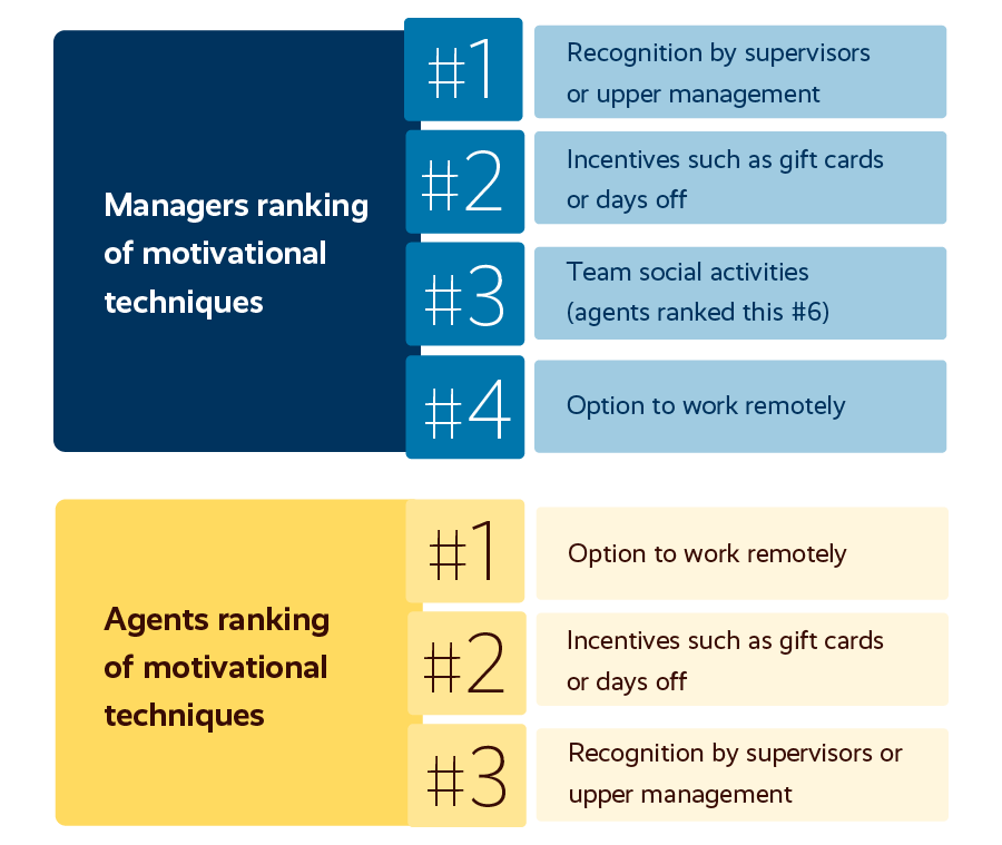 Top priorities for contact center managers vs contact center agents