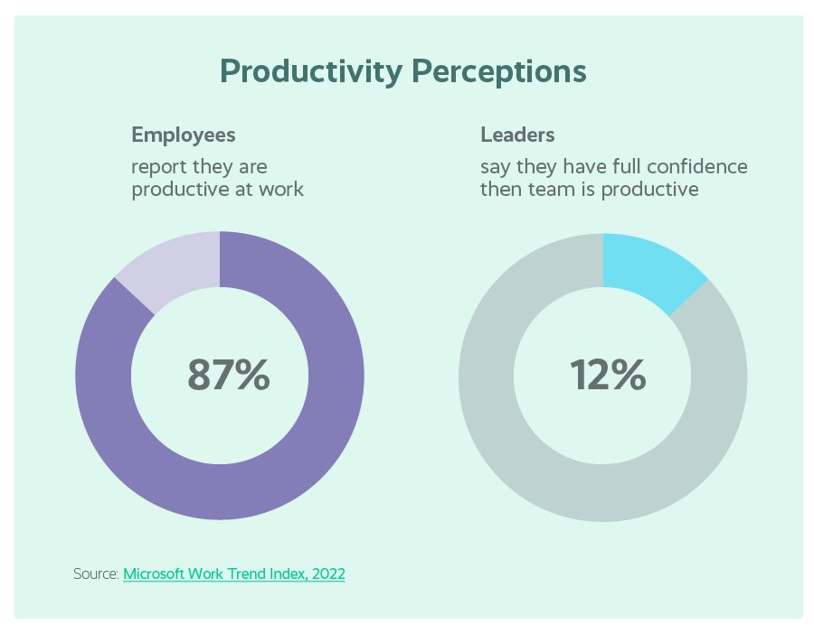 Productivity Perceptions between contact center employees and contact center leaders