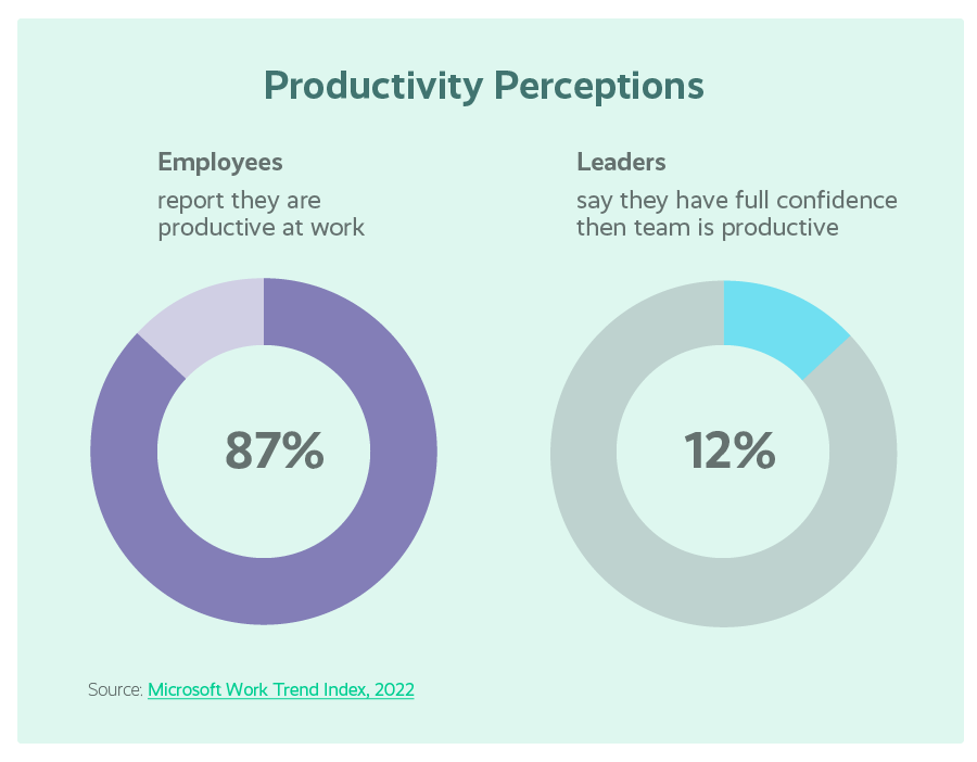 Productivity Perceptions between contact center employees and contact center leaders