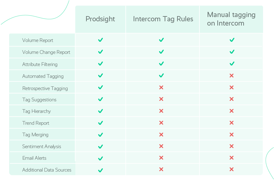 3 Ways To Tag Customer Chats And Feedback
