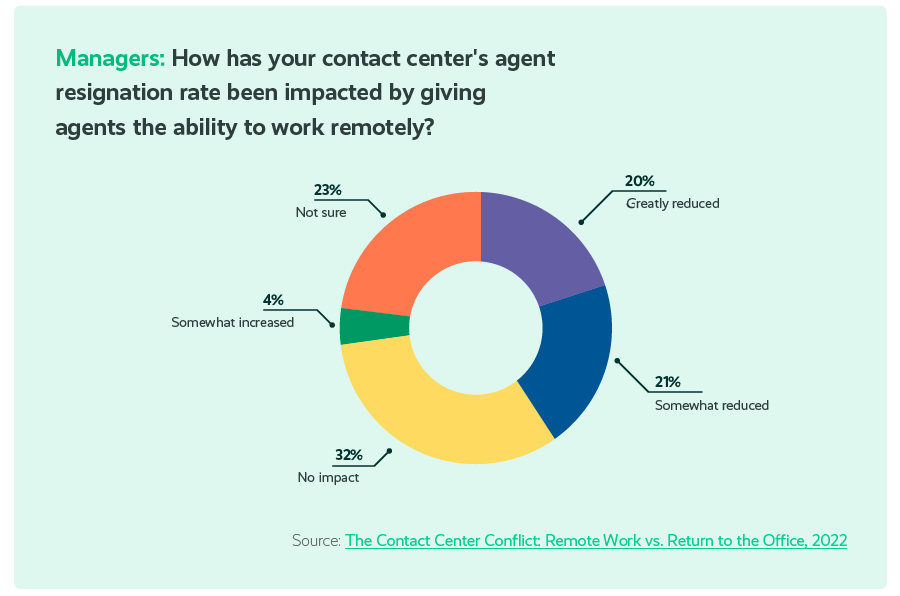 5 maneras en las que los gerentes de contact center se están adaptando al trabajo remoto Remote Work