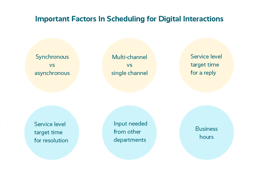 Can Your WFM Solution Accurately Forecast In A Modern Digital Contact Center? Digital Contact Center