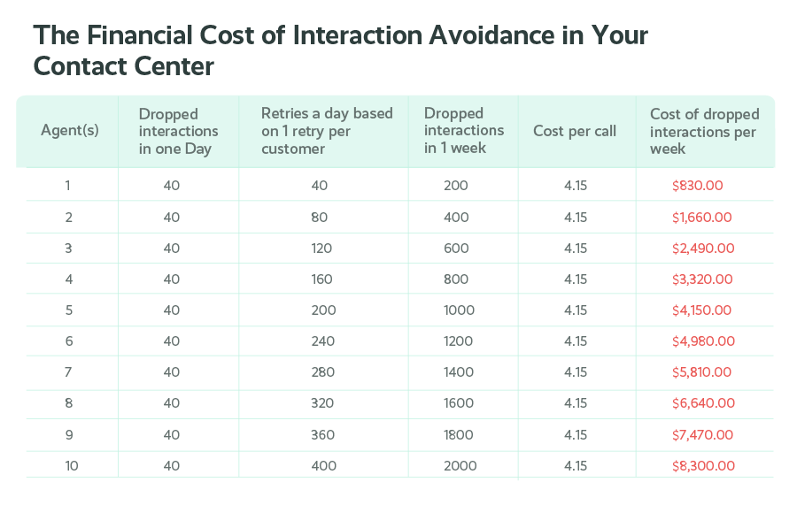 How to Control Call Avoidance and Interaction Avoidance Call Avoidance