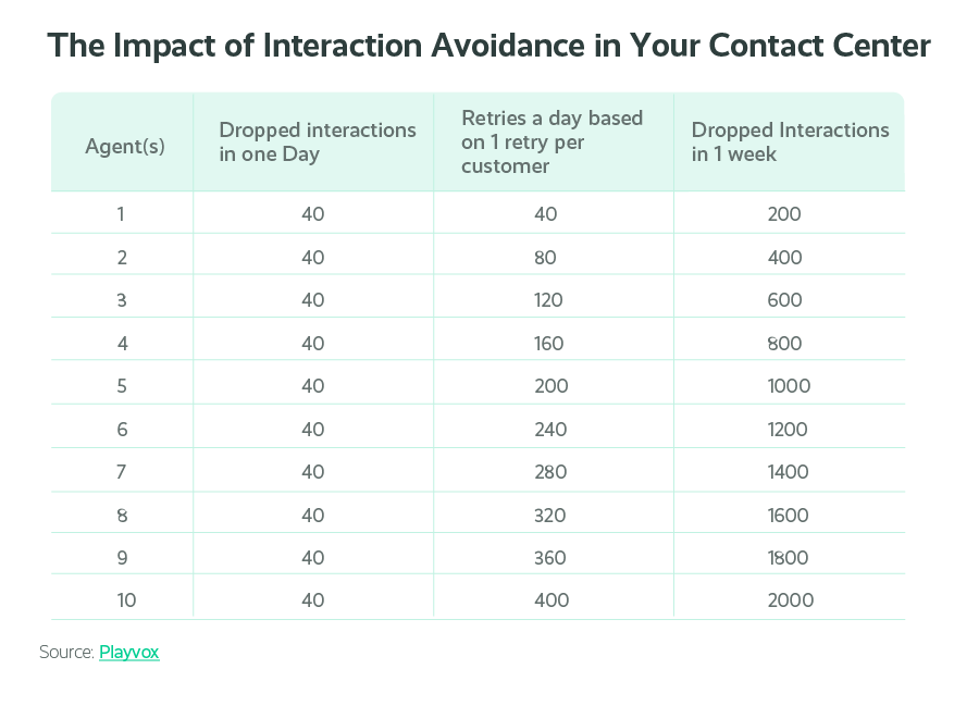 How to Control Call Avoidance and Interaction Avoidance Call Avoidance