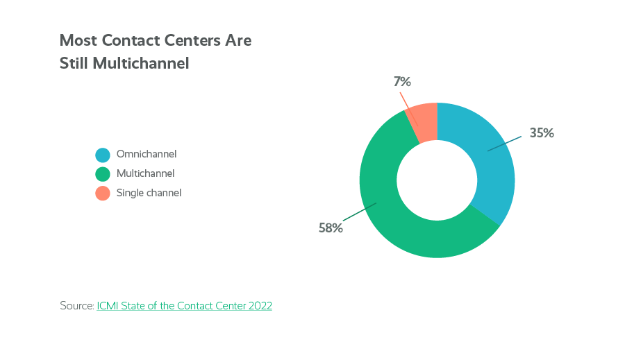 Why A Digital Contact Center Is Essential for Meeting Today’s Customer Expectations Digital Contact Center