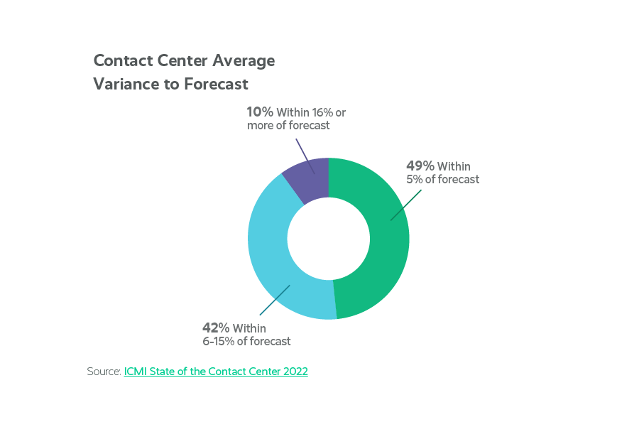 Call Center Workforce Management Metrics: How To Measure And Improve Performance call center workforce management metrics