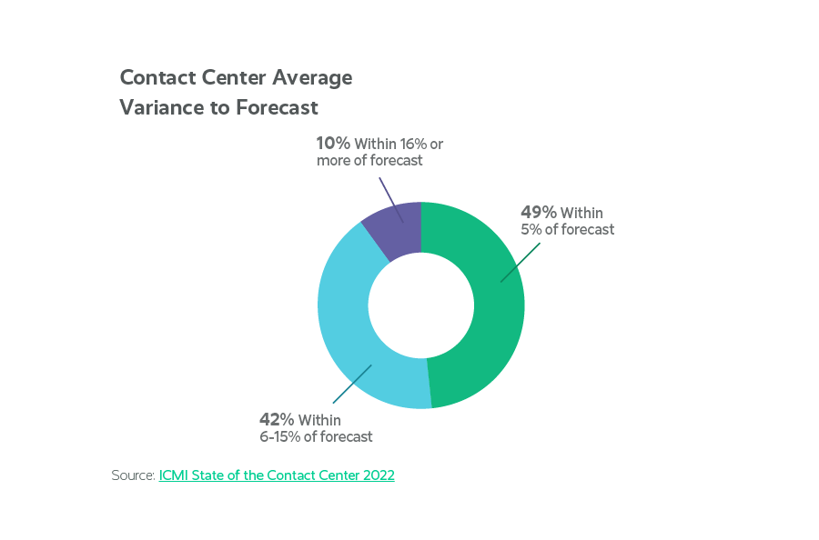 Workforce Management (WFM) for Call & Contact Centers