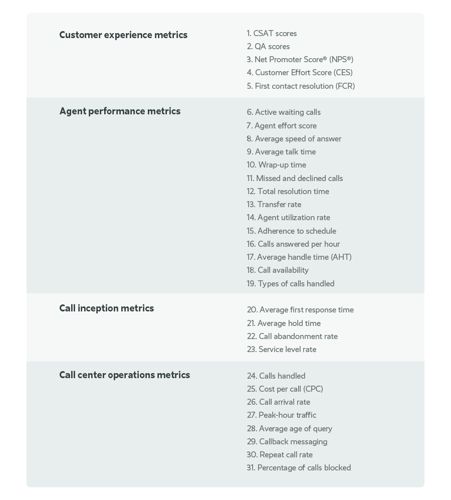 Top Call Center Efficiency Metrics And How To Improve Them call center efficiency metrics